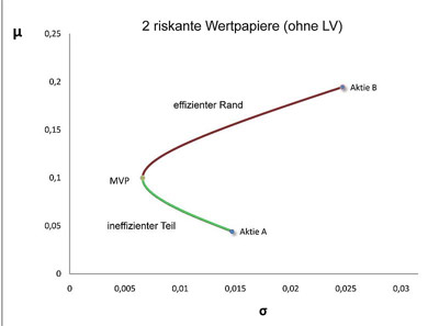 portfoliotheorie-riskante-wertpapiere